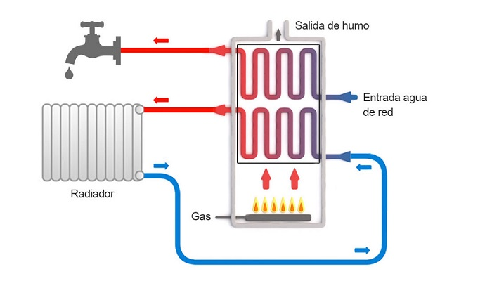 Cómo funciona una caldera de gas natural